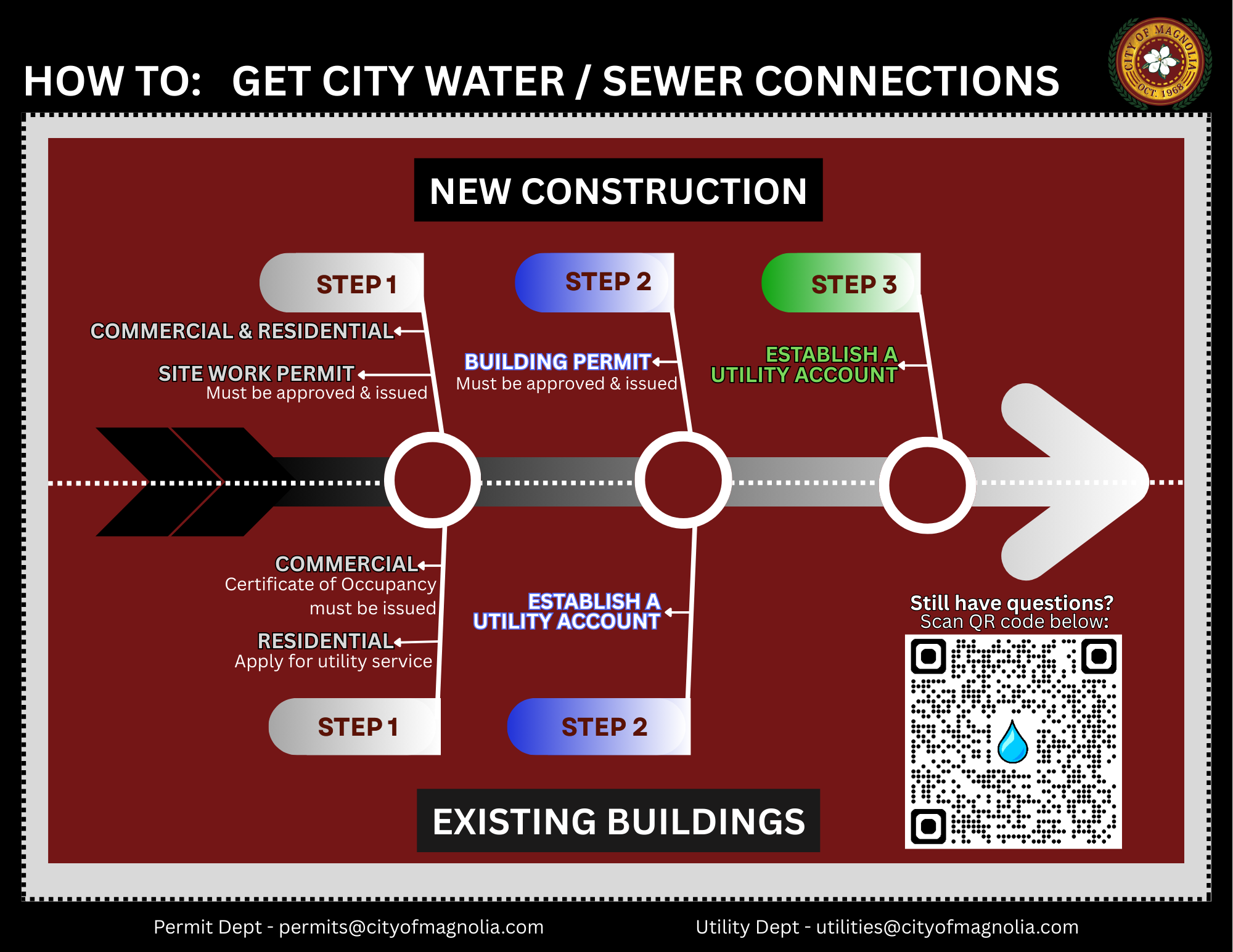 Flow Chart